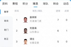 333体育|电竞-官方网站-中超射手榜：基莱斯7球领跑，克雷桑戴帽升至第二，谭龙第三