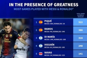 333体育|电竞-官方网站-德转列同梅罗共事最多场次榜：皮克、拉莫斯、迪马利亚分列前三